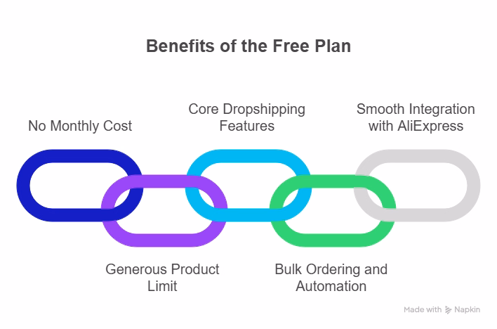 Key Benefits of the Free Plan
